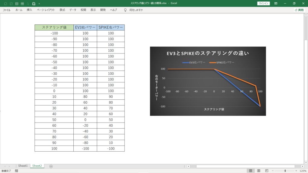 EV3とSPIKEプライムのステアリングの違いのグラフ