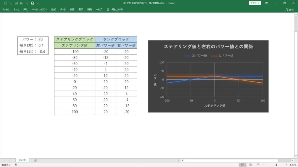 パワー20におけるステアリング値と左右のパワー値との関係