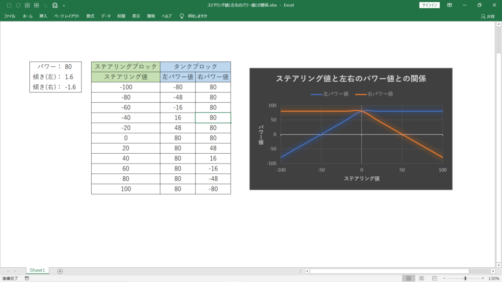 ※パワー80におけるステアリング値と左右のパワー値との関係 